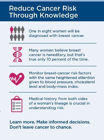 Percent Of Women With Breast Cancer